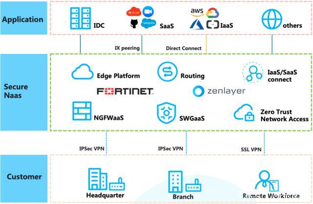 供应商fortinet正式联合推出全新sase产品"安全企业访问平台(secure